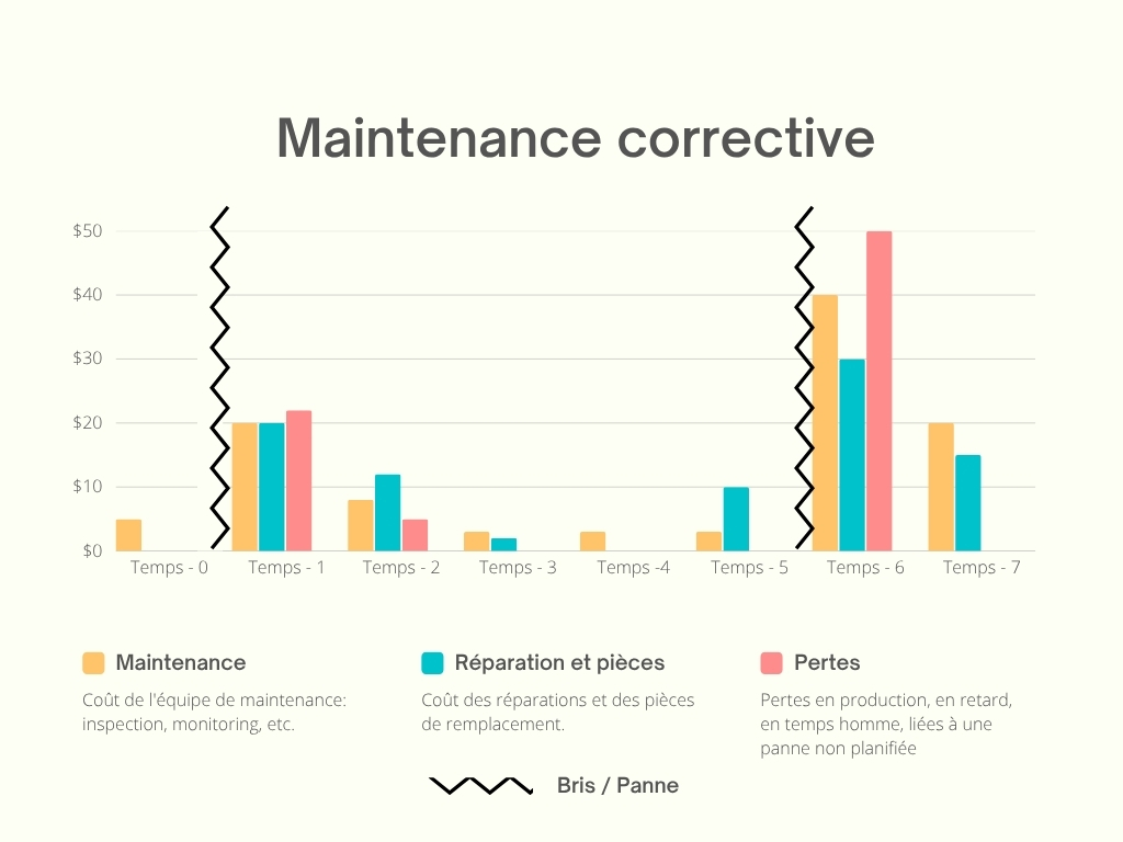 Comparaison des coûts — maintenance corrective