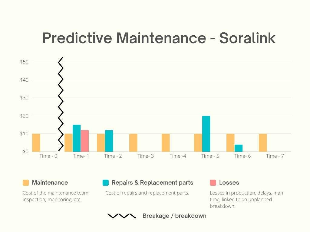 Predictive maintenance cost — Soralink