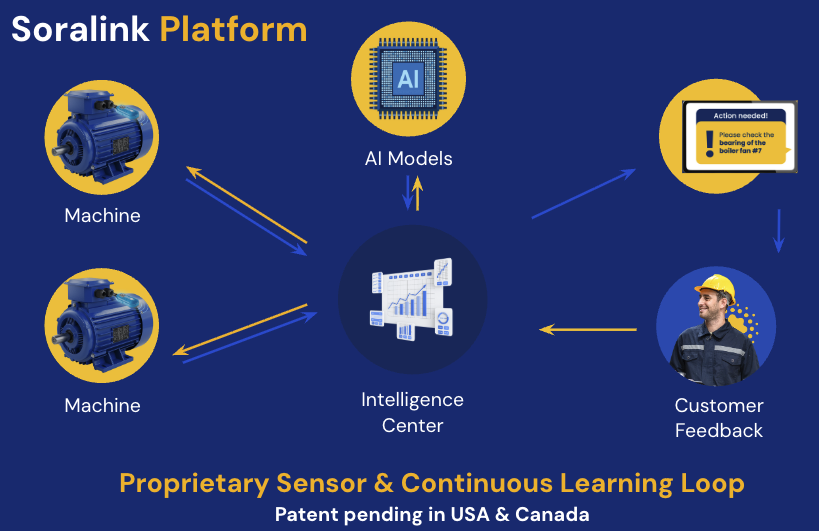 Technical diagram showing the Soralink platform architecture.